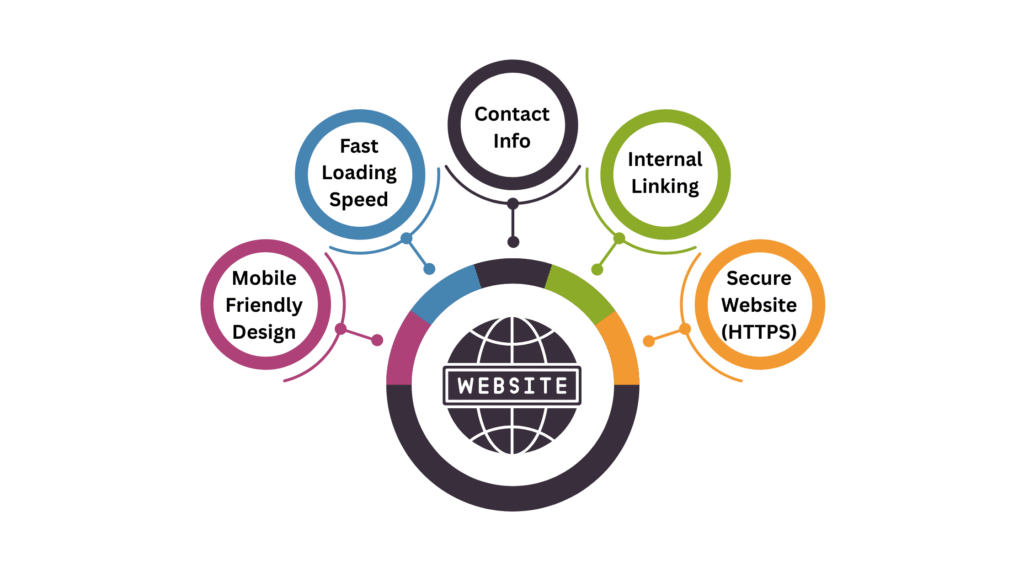 How a Good Website Can Effortlessly Increase Walk-In Customers