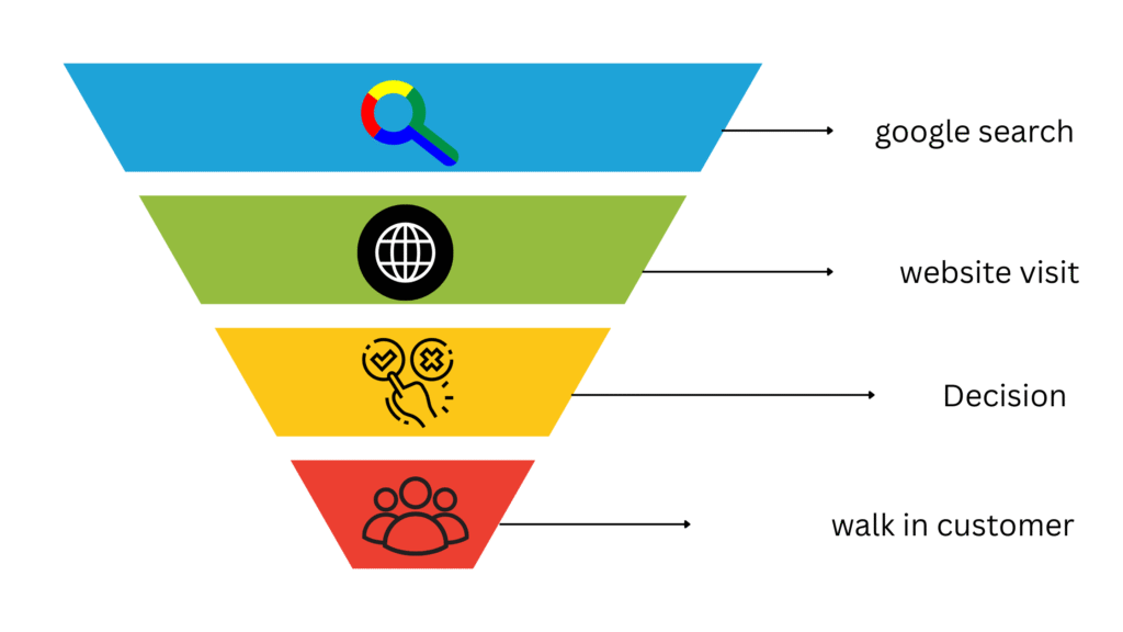 How a Good Website Can Effortlessly Increase Walk-In Customers